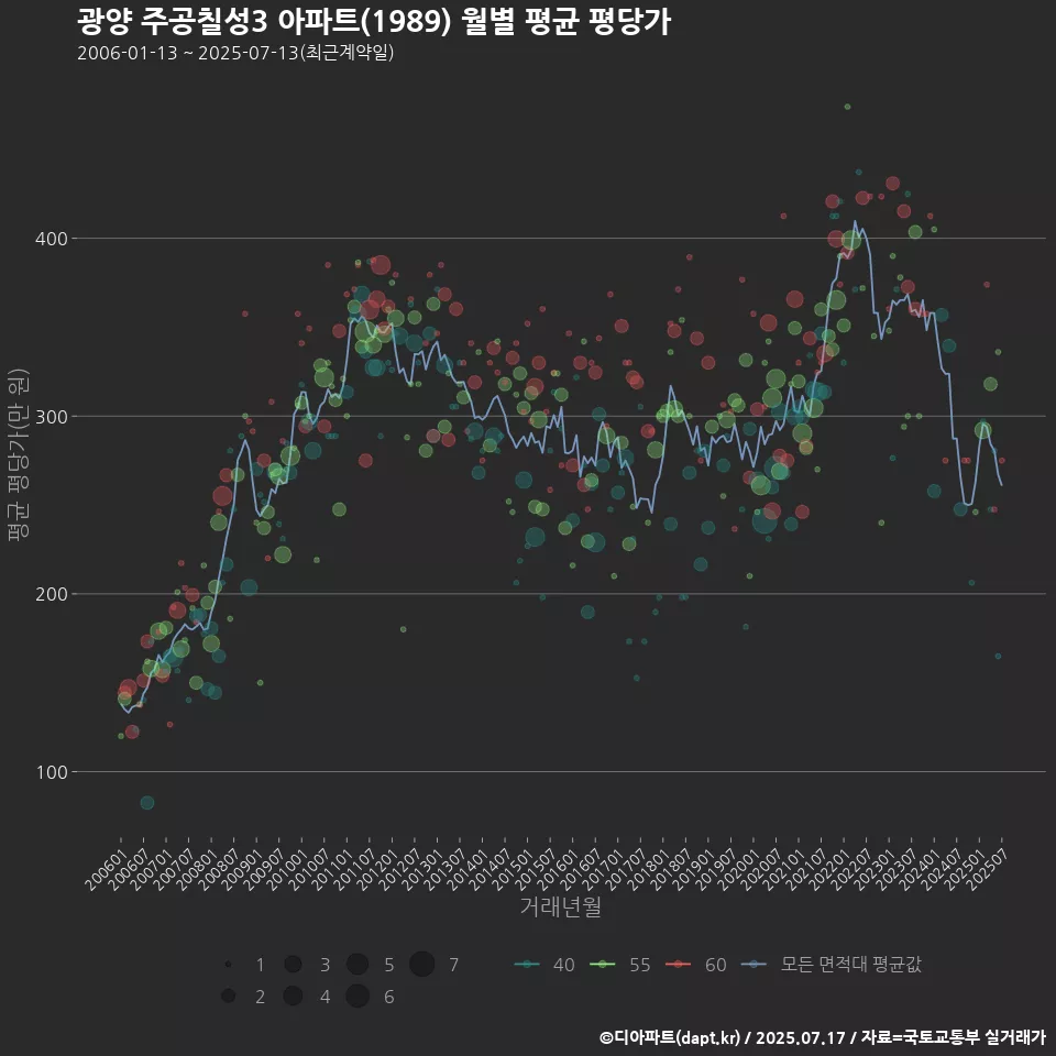 광양 주공칠성3 아파트(1989) 월별 평균 평당가