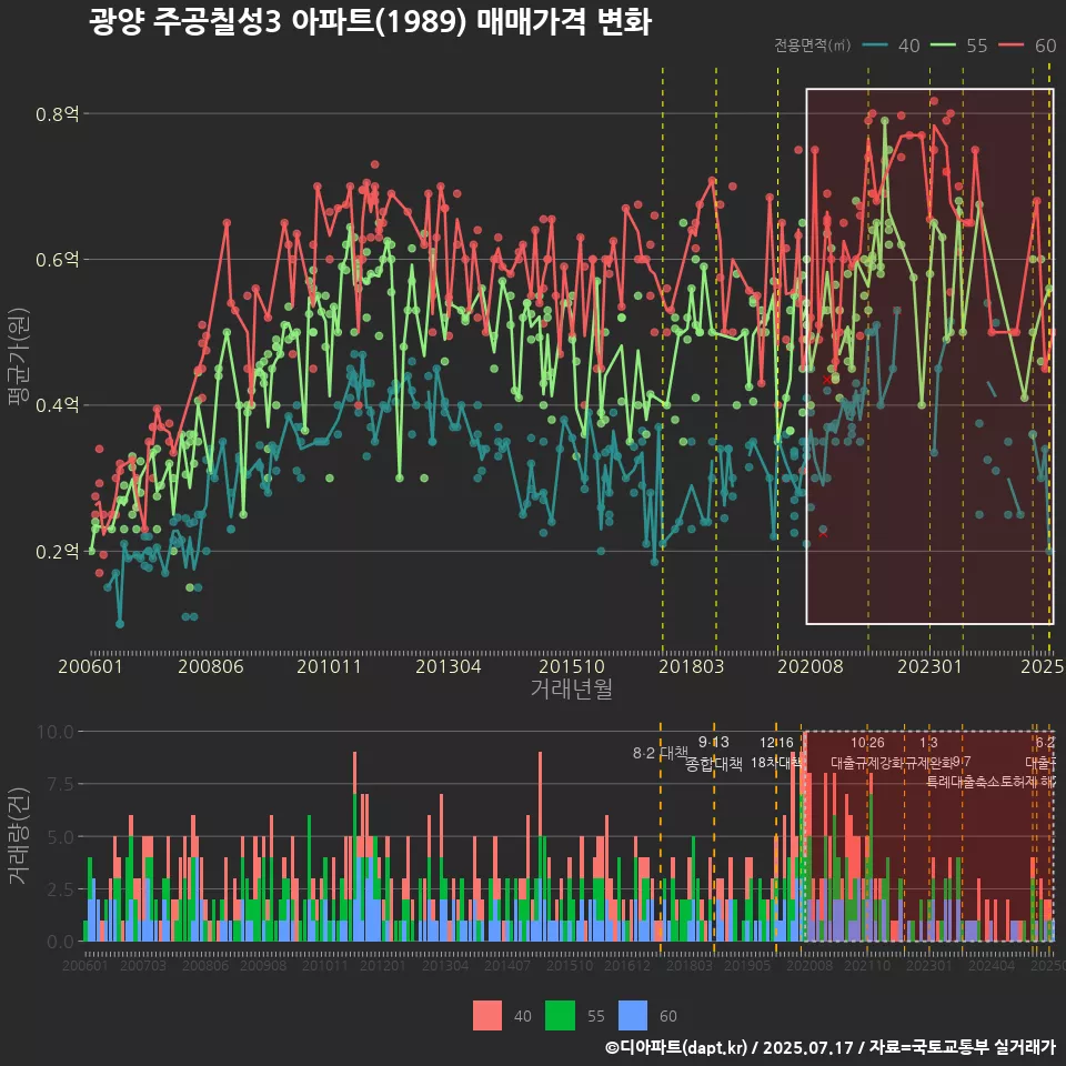 광양 주공칠성3 아파트(1989) 매매가격 변화