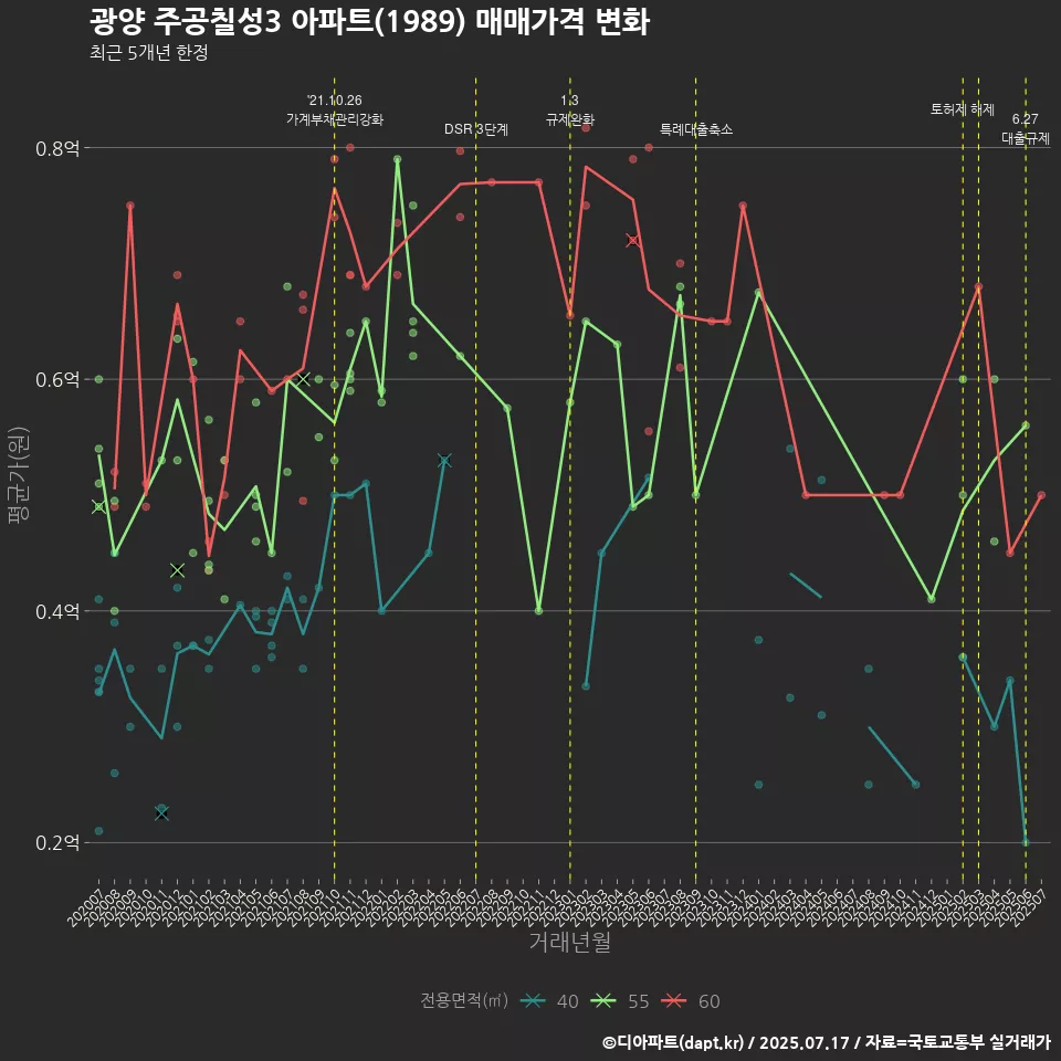 광양 주공칠성3 아파트(1989) 매매가격 변화