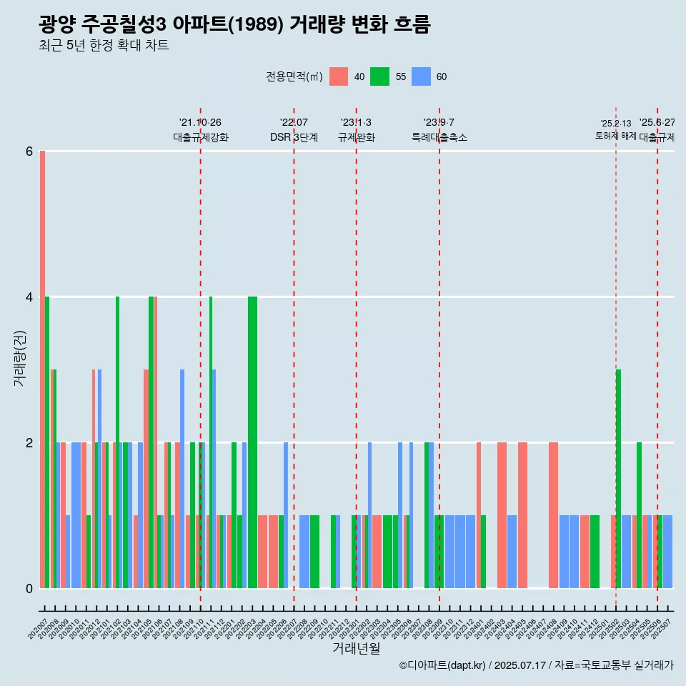 광양 주공칠성3 아파트(1989) 거래량 변화 흐름