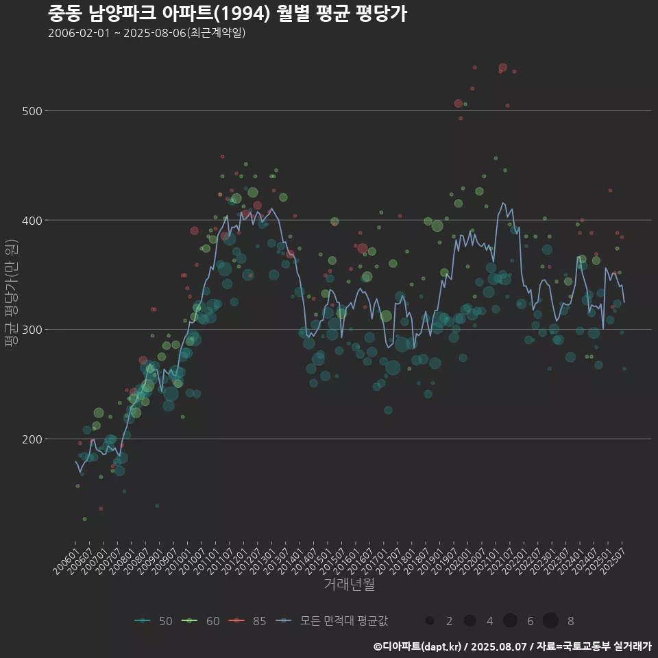 중동 남양파크 아파트(1994) 월별 평균 평당가