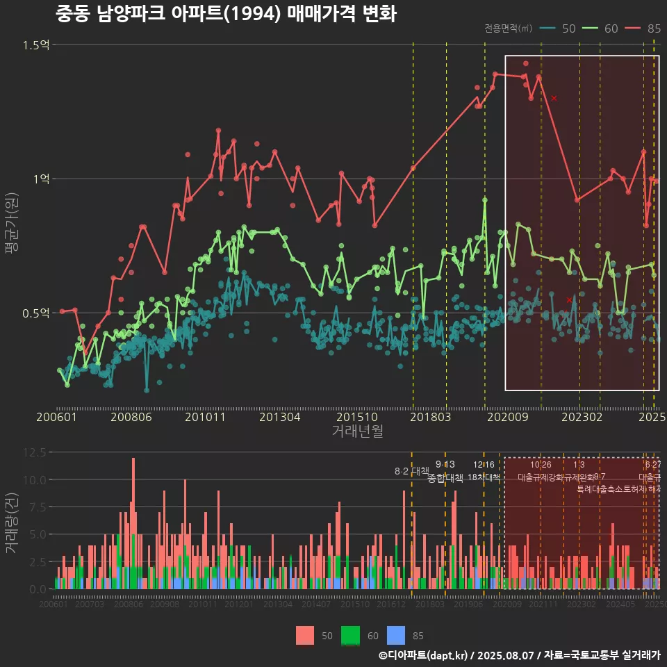 중동 남양파크 아파트(1994) 매매가격 변화