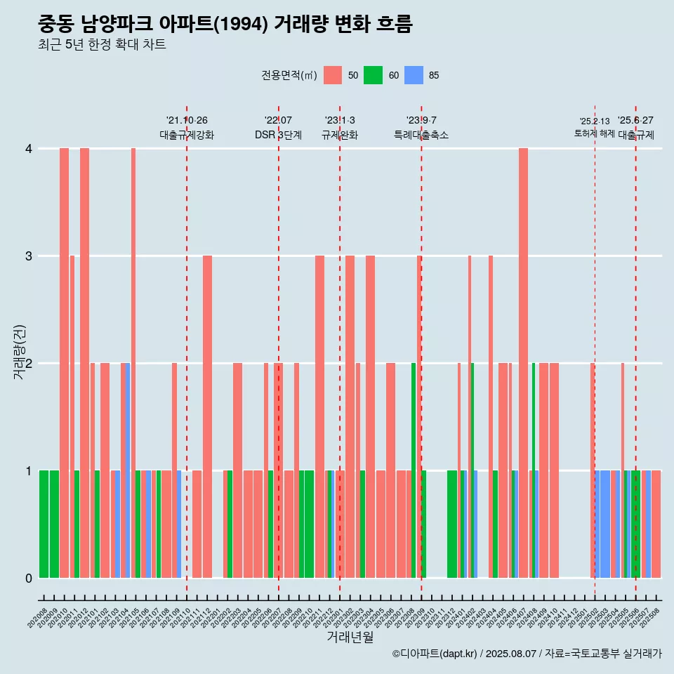 중동 남양파크 아파트(1994) 거래량 변화 흐름