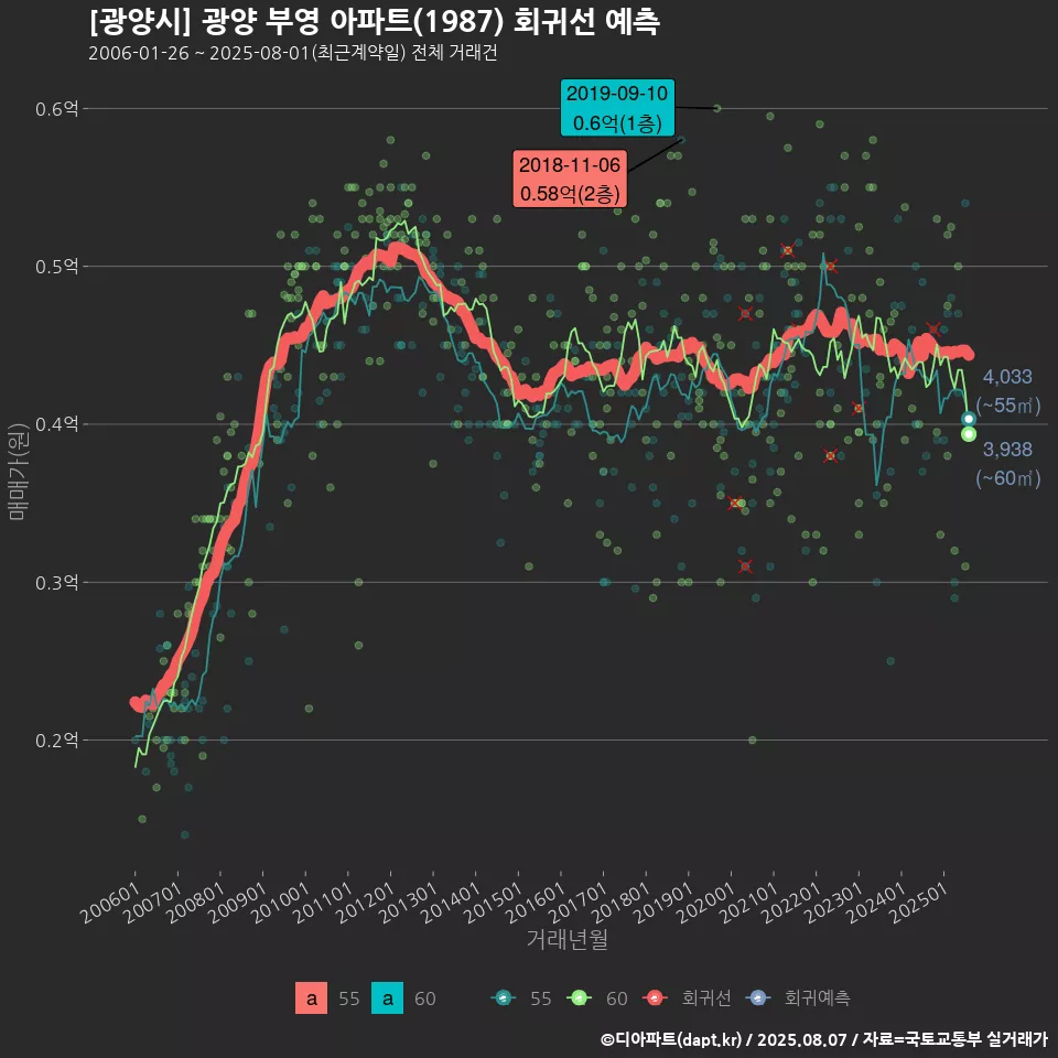 [광양시] 광양 부영 아파트(1987) 회귀선 예측