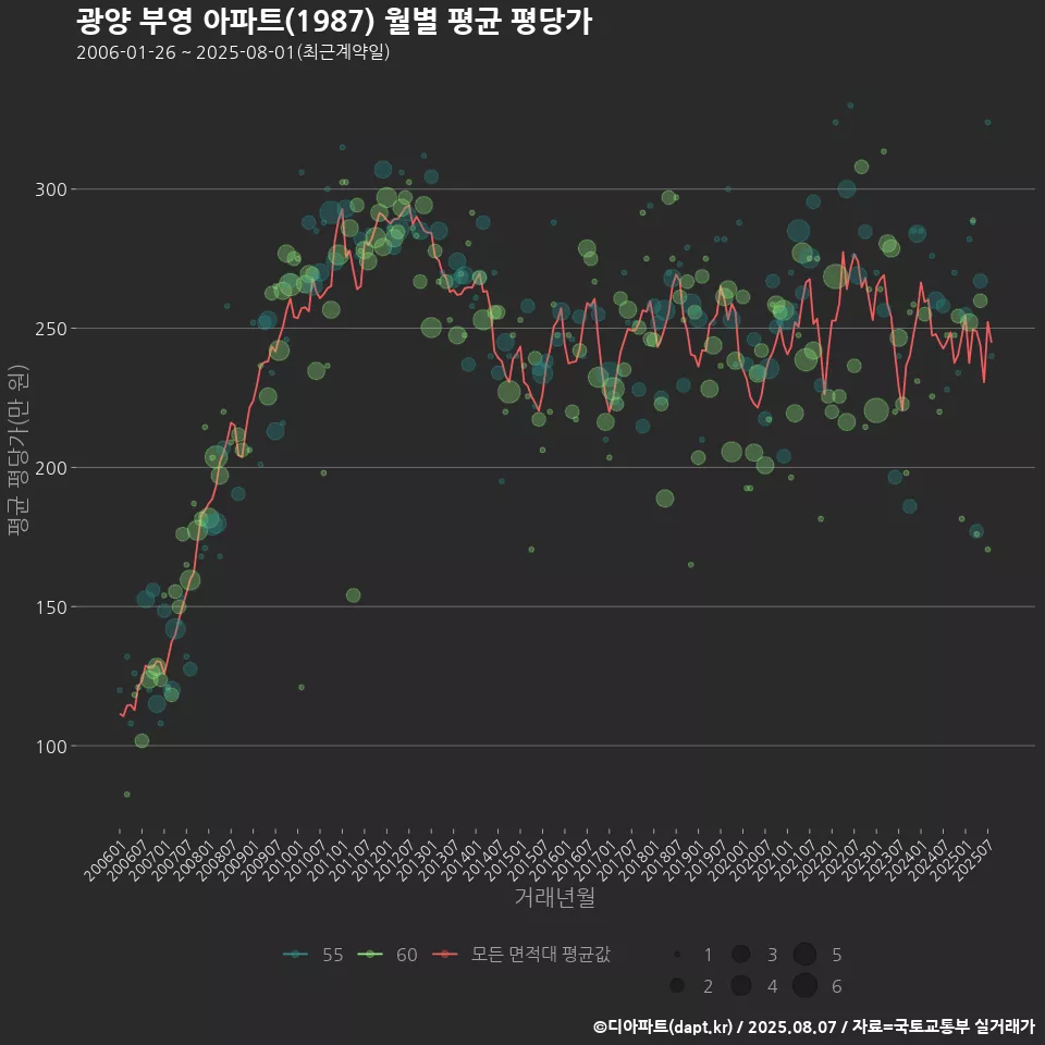 광양 부영 아파트(1987) 월별 평균 평당가