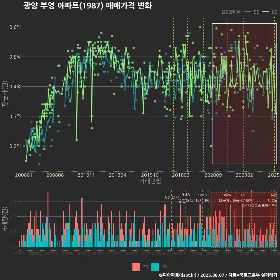광양 부영 아파트(1987) 매매가격 변화