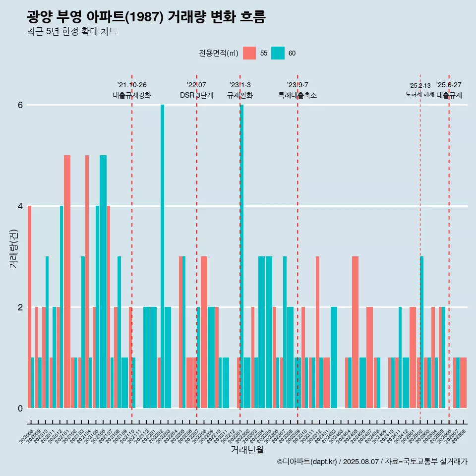 광양 부영 아파트(1987) 거래량 변화 흐름