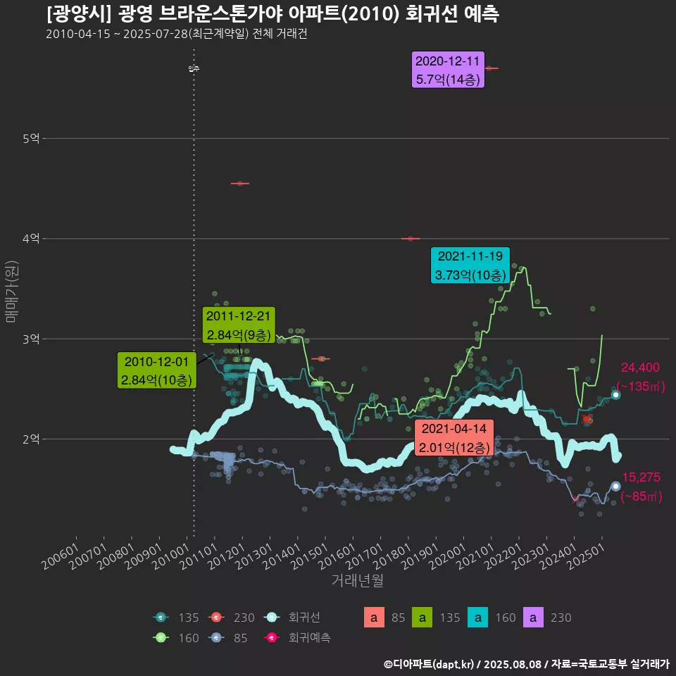 [광양시] 광영 브라운스톤가야 아파트(2010) 회귀선 예측