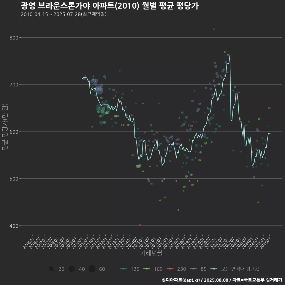 광영 브라운스톤가야 아파트(2010) 월별 평균 평당가