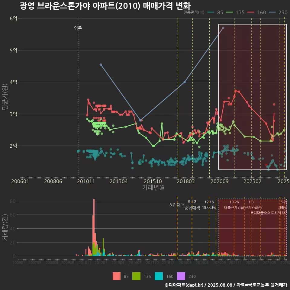 광영 브라운스톤가야 아파트(2010) 매매가격 변화