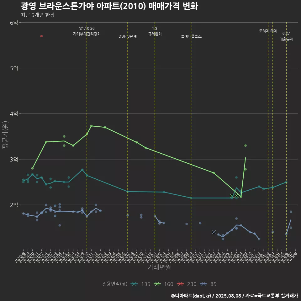 광영 브라운스톤가야 아파트(2010) 매매가격 변화