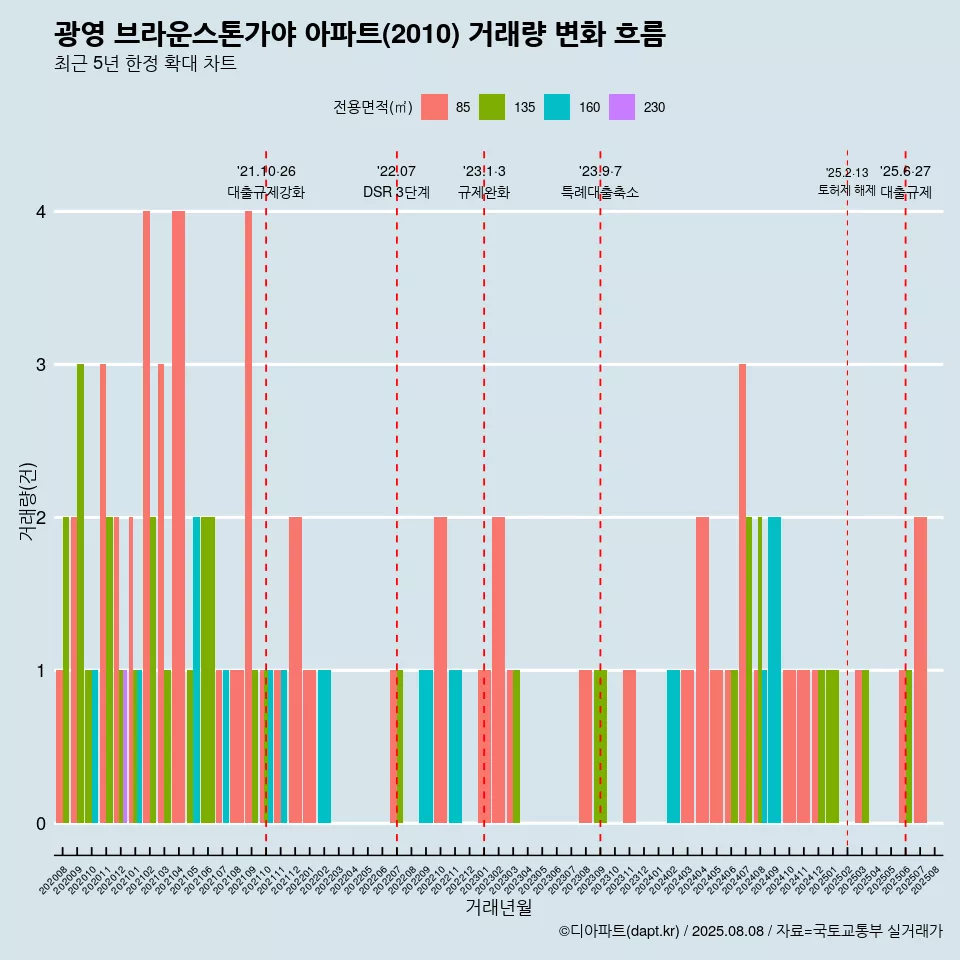 광영 브라운스톤가야 아파트(2010) 거래량 변화 흐름