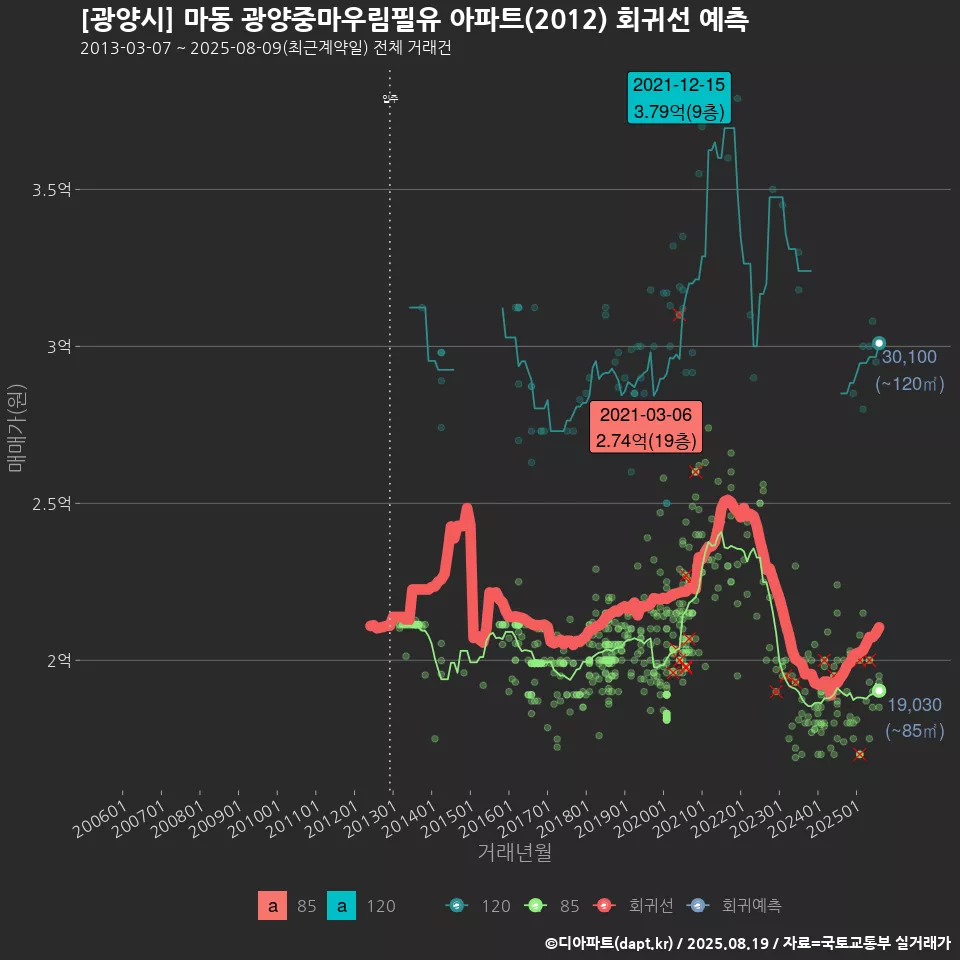 [광양시] 마동 광양중마우림필유 아파트(2012) 회귀선 예측