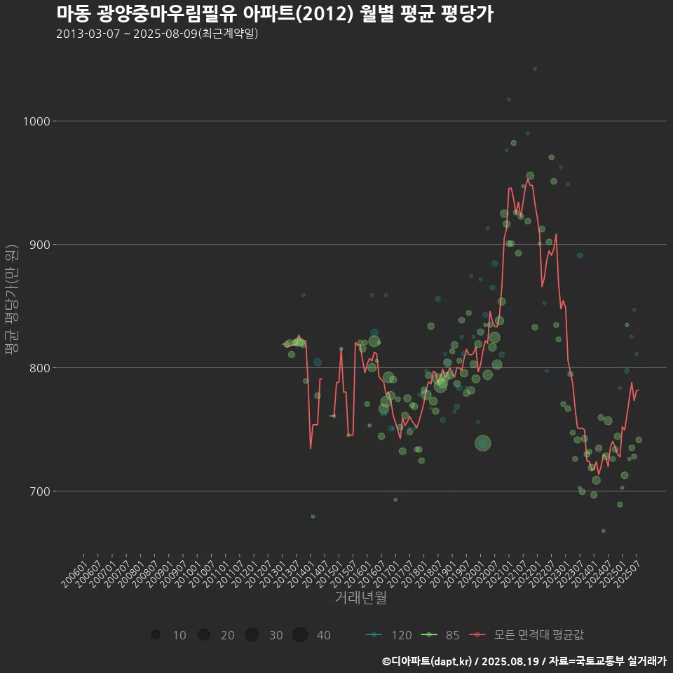마동 광양중마우림필유 아파트(2012) 월별 평균 평당가