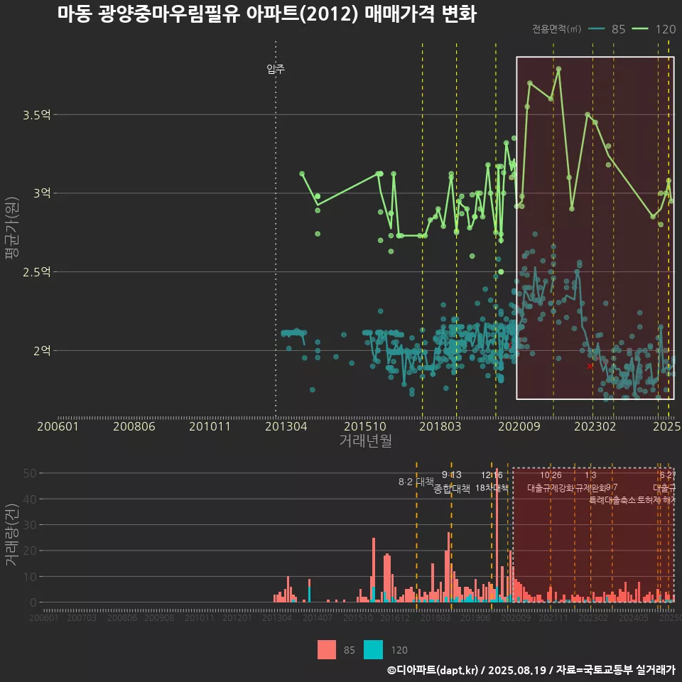 마동 광양중마우림필유 아파트(2012) 매매가격 변화