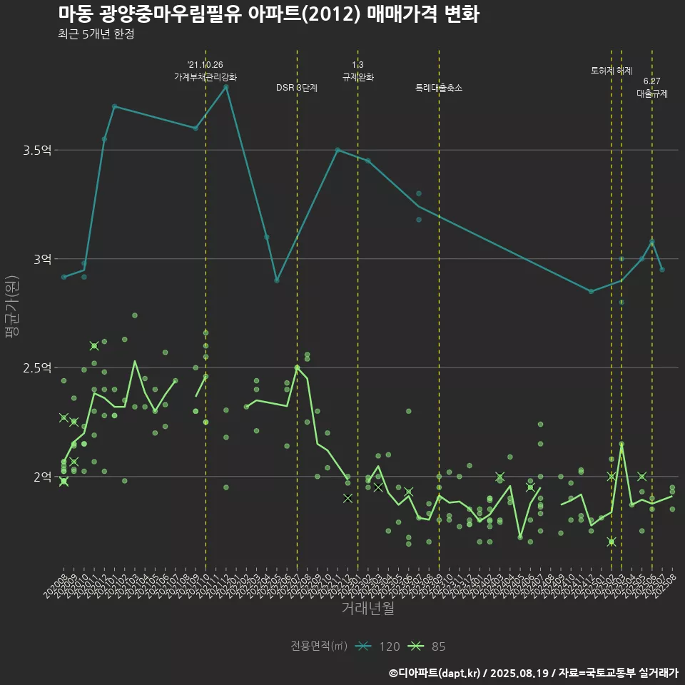 마동 광양중마우림필유 아파트(2012) 매매가격 변화