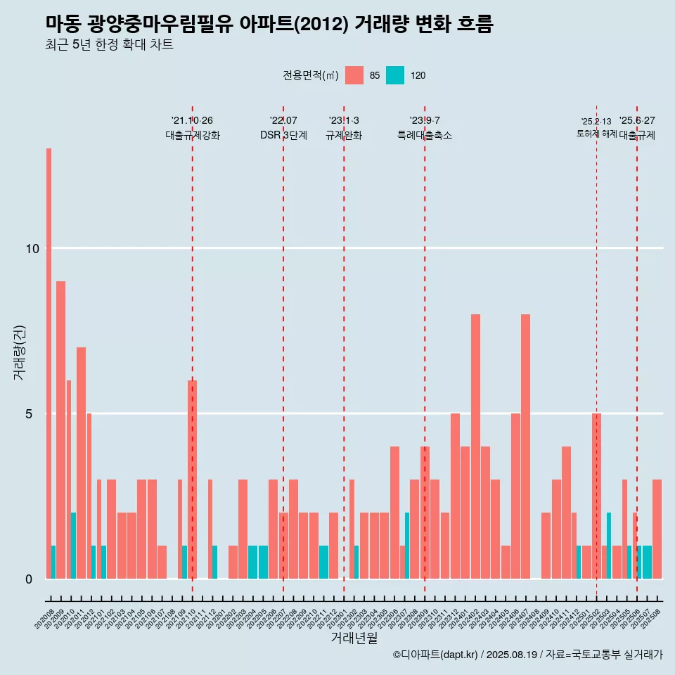 마동 광양중마우림필유 아파트(2012) 거래량 변화 흐름