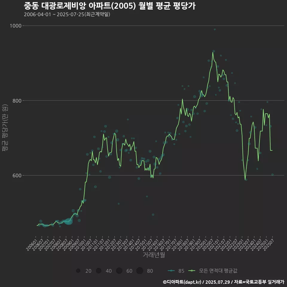 중동 대광로제비앙 아파트(2005) 월별 평균 평당가