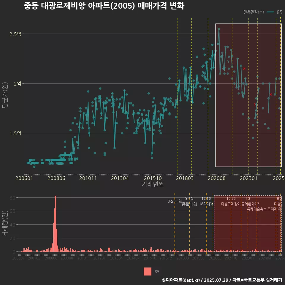 중동 대광로제비앙 아파트(2005) 매매가격 변화