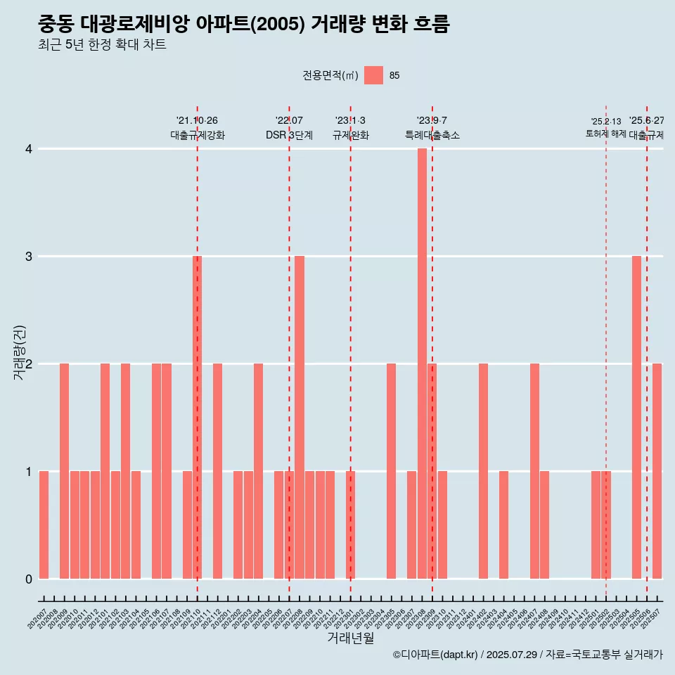 중동 대광로제비앙 아파트(2005) 거래량 변화 흐름