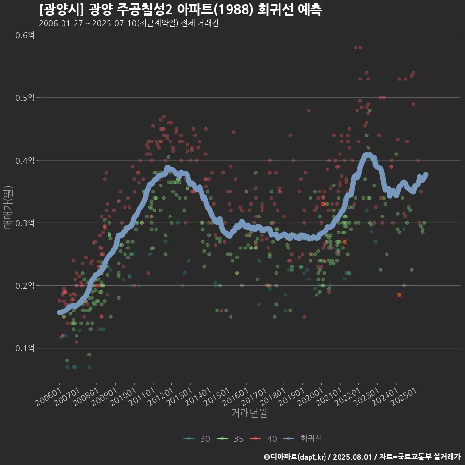 [광양시] 광양 주공칠성2 아파트(1988) 회귀선 예측