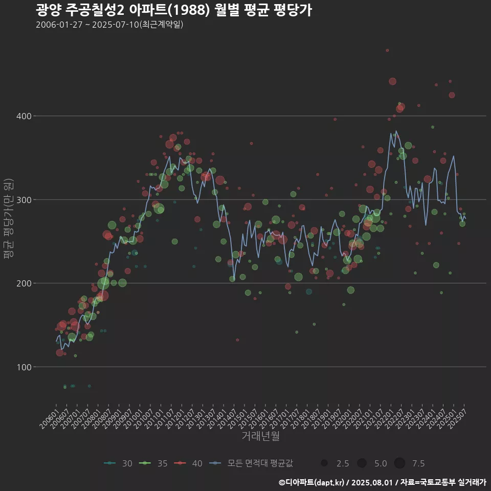 광양 주공칠성2 아파트(1988) 월별 평균 평당가