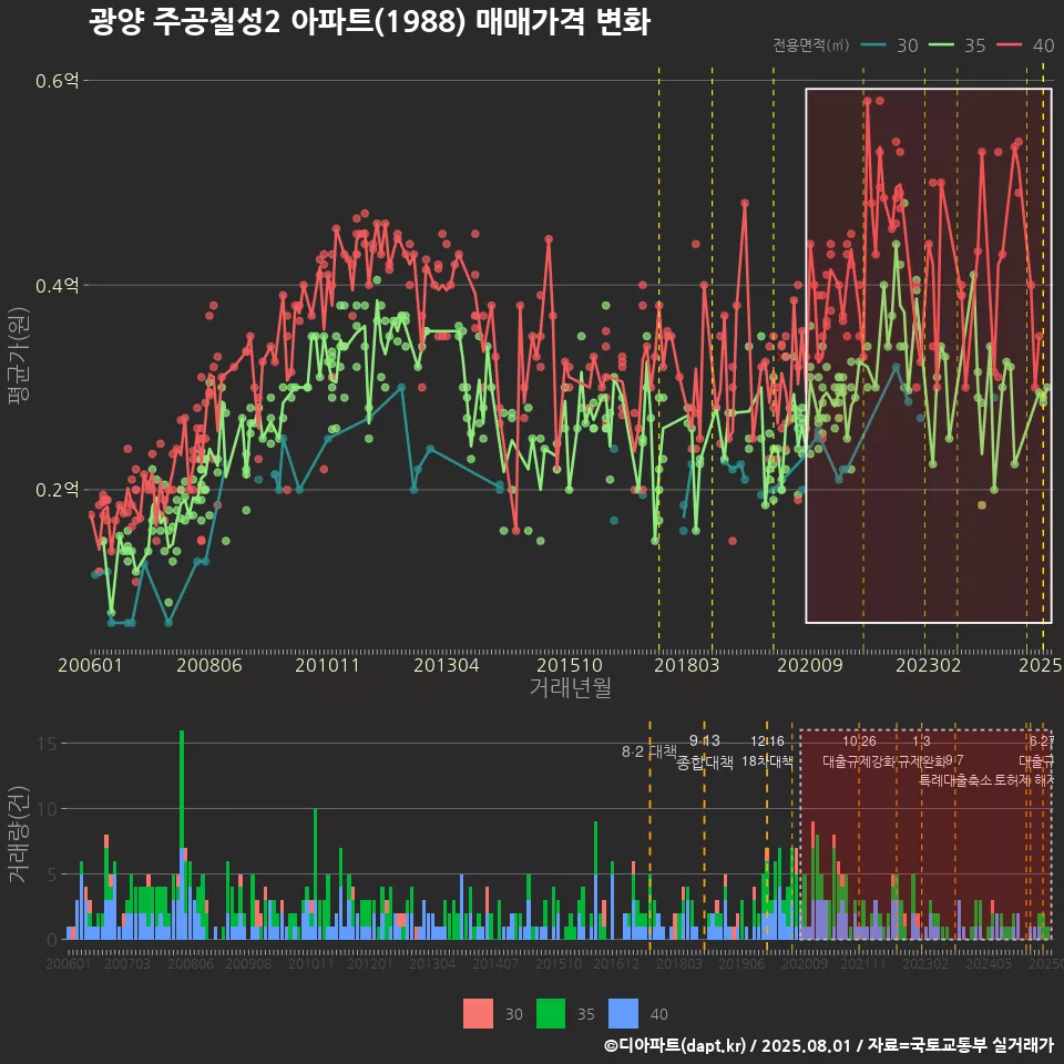 광양 주공칠성2 아파트(1988) 매매가격 변화