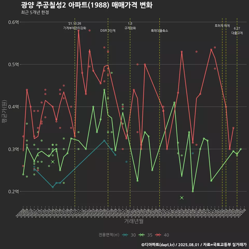 광양 주공칠성2 아파트(1988) 매매가격 변화