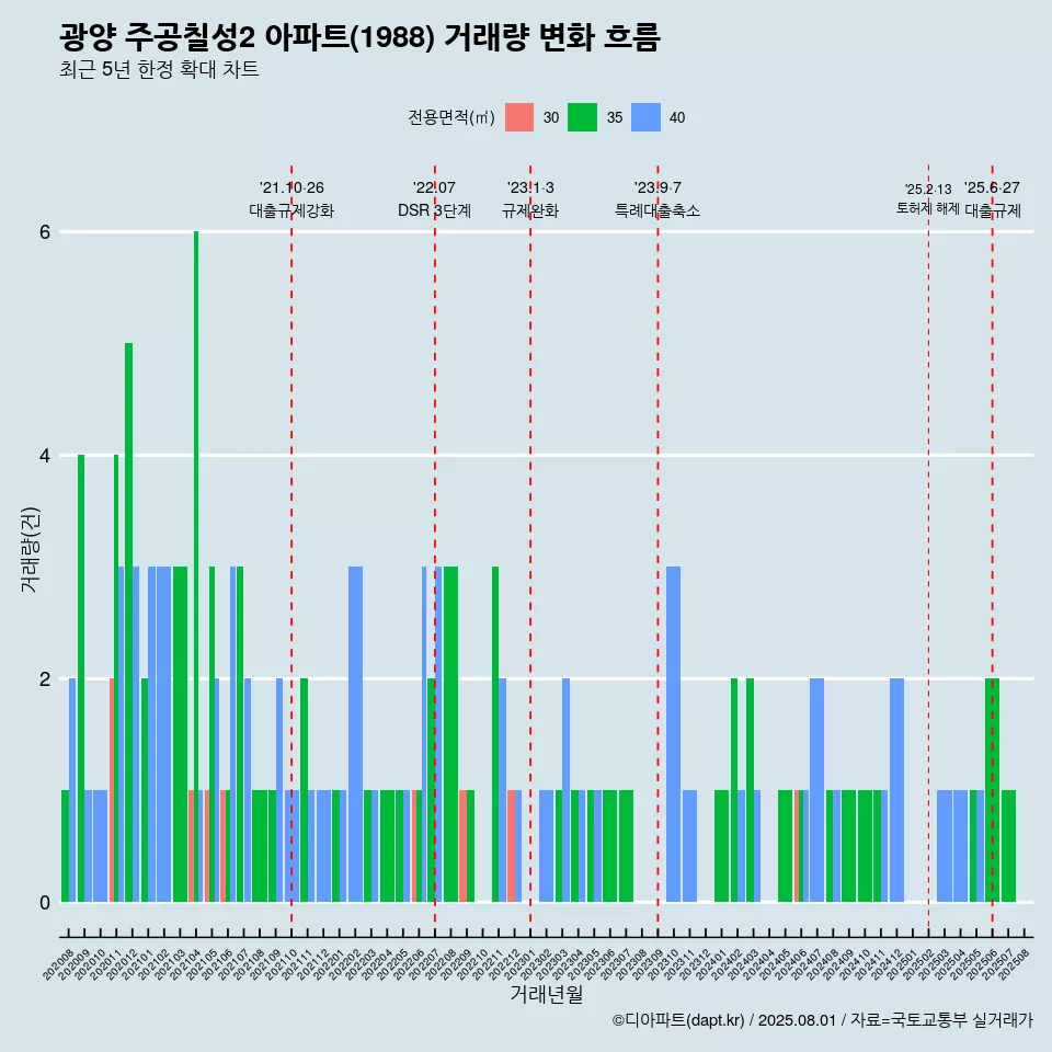 광양 주공칠성2 아파트(1988) 거래량 변화 흐름