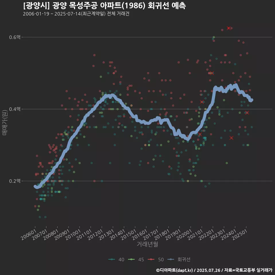 [광양시] 광양 목성주공 아파트(1986) 회귀선 예측
