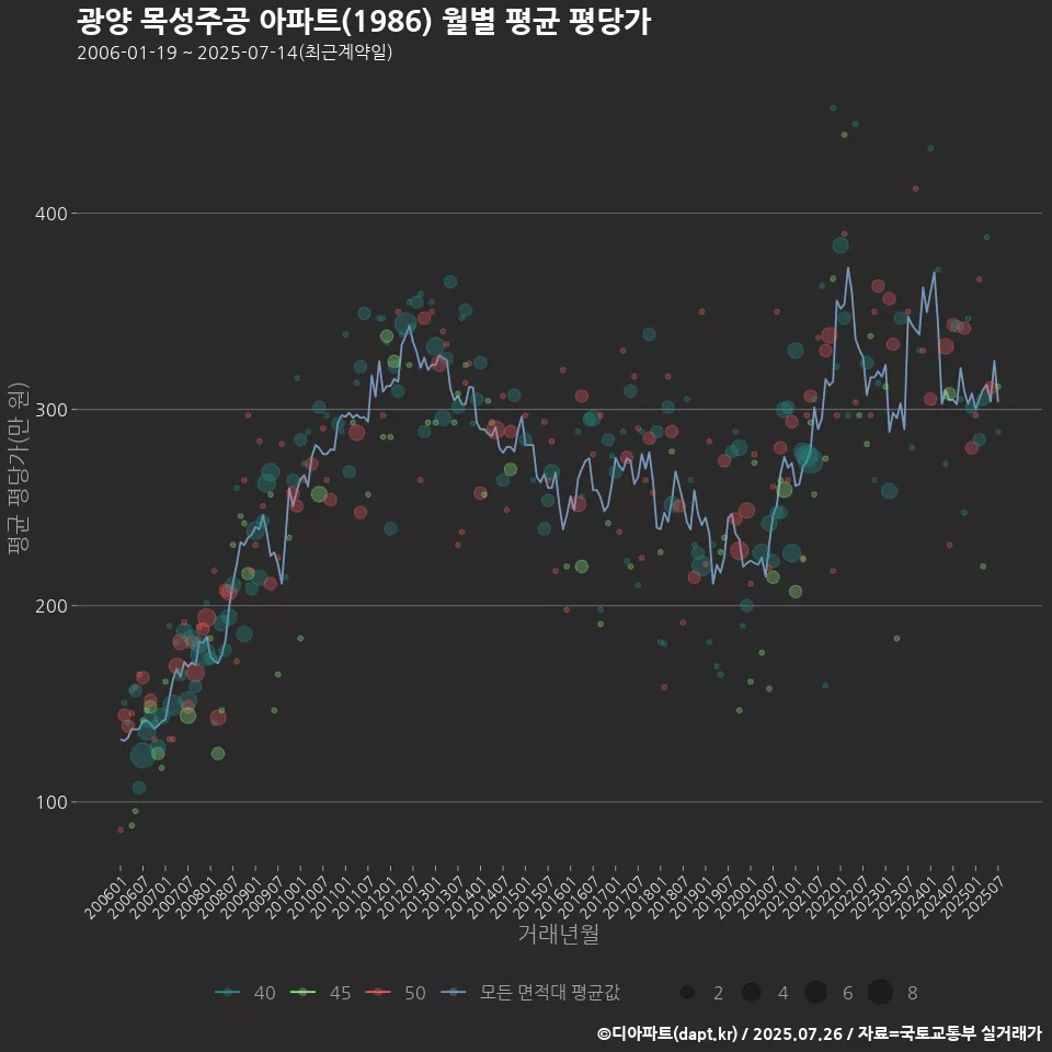 광양 목성주공 아파트(1986) 월별 평균 평당가