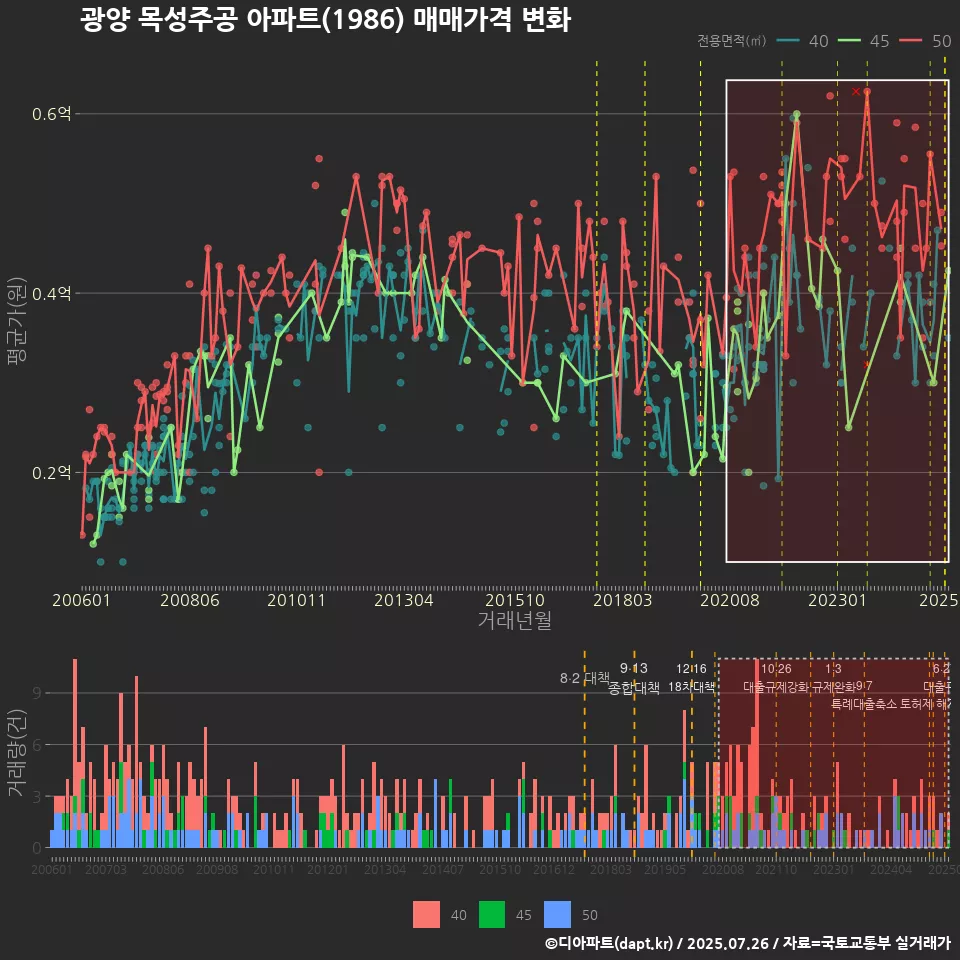 광양 목성주공 아파트(1986) 매매가격 변화