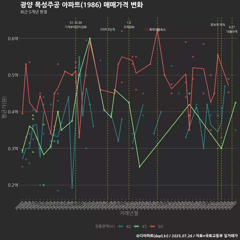 광양 목성주공 아파트(1986) 매매가격 변화