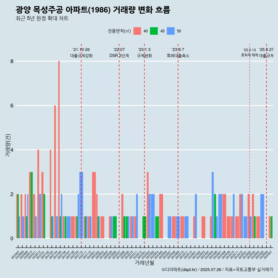 광양 목성주공 아파트(1986) 거래량 변화 흐름