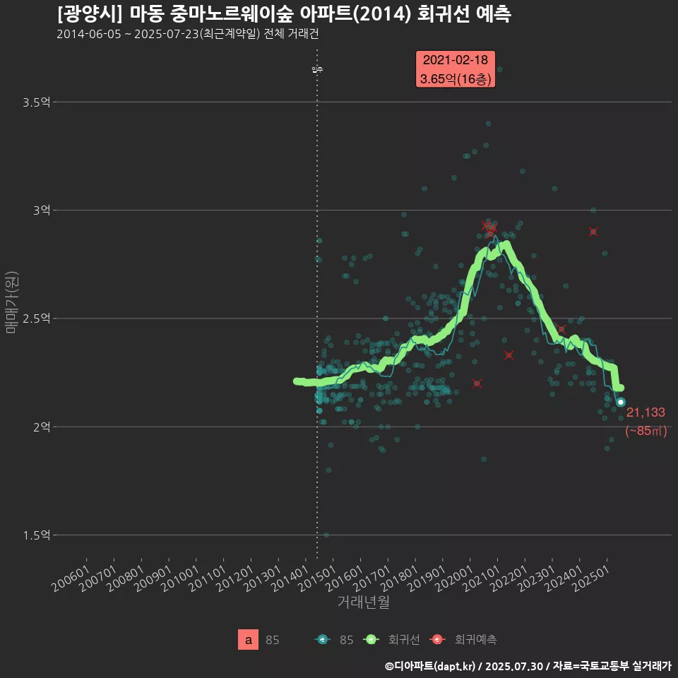 [광양시] 마동 중마노르웨이숲 아파트(2014) 회귀선 예측