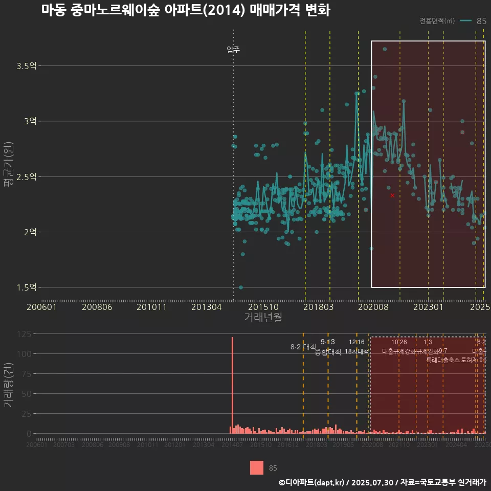 마동 중마노르웨이숲 아파트(2014) 매매가격 변화