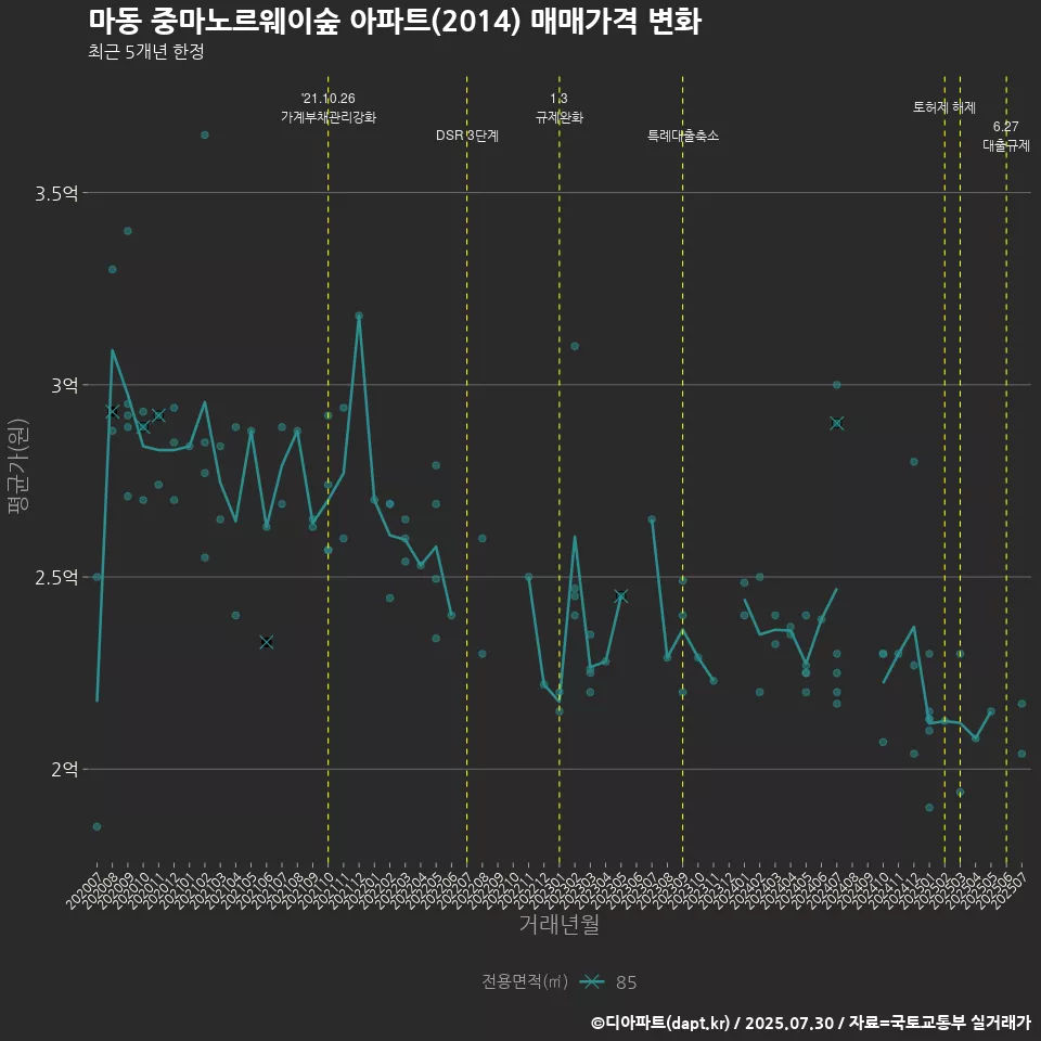 마동 중마노르웨이숲 아파트(2014) 매매가격 변화