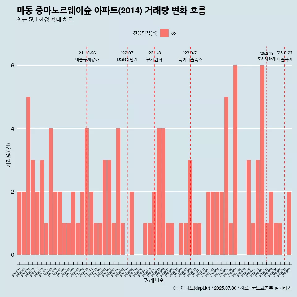 마동 중마노르웨이숲 아파트(2014) 거래량 변화 흐름