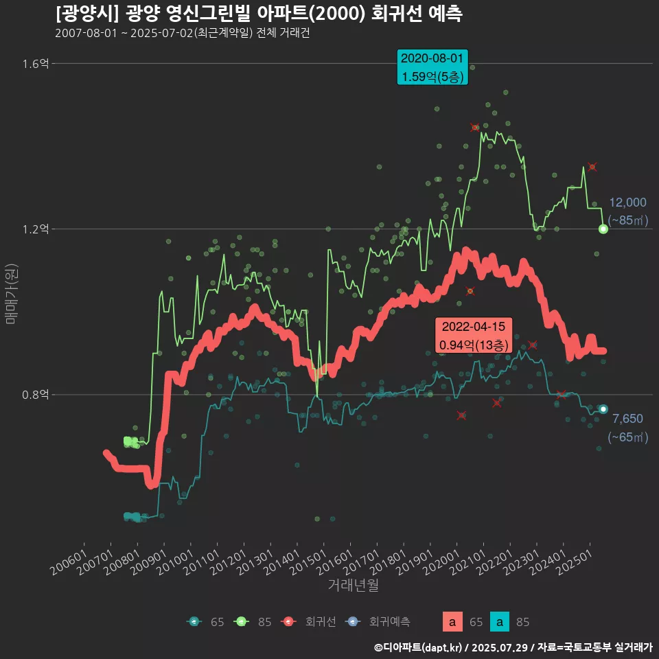 [광양시] 광양 영신그린빌 아파트(2000) 회귀선 예측