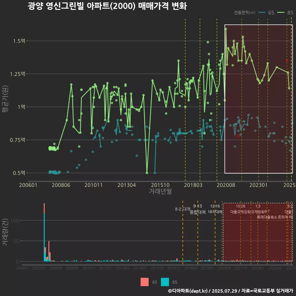 광양 영신그린빌 아파트(2000) 매매가격 변화