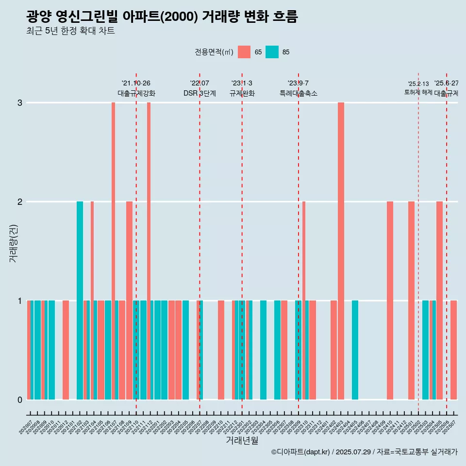 광양 영신그린빌 아파트(2000) 거래량 변화 흐름