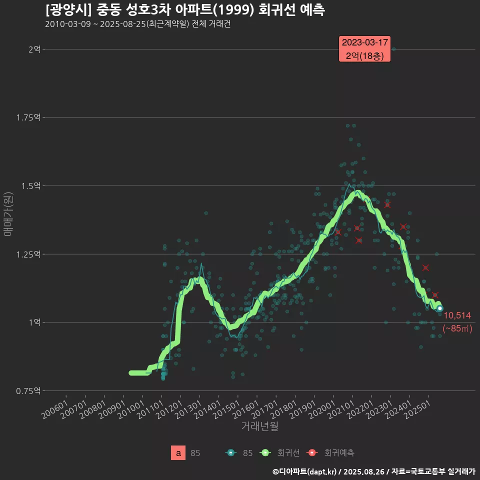 [광양시] 중동 성호3차 아파트(1999) 회귀선 예측