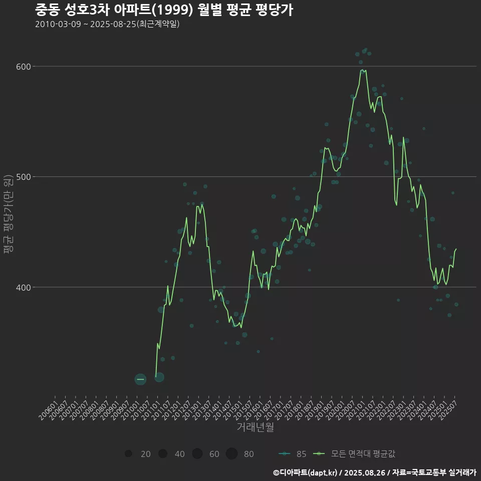 중동 성호3차 아파트(1999) 월별 평균 평당가