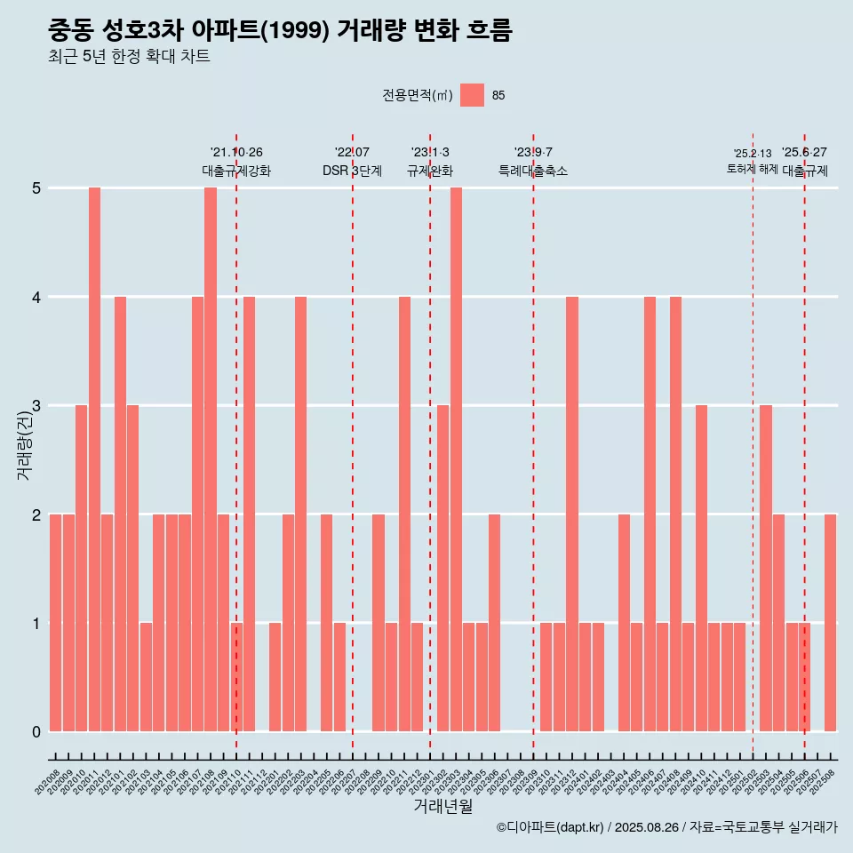 중동 성호3차 아파트(1999) 거래량 변화 흐름