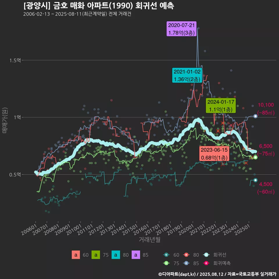 [광양시] 금호 매화 아파트(1990) 회귀선 예측