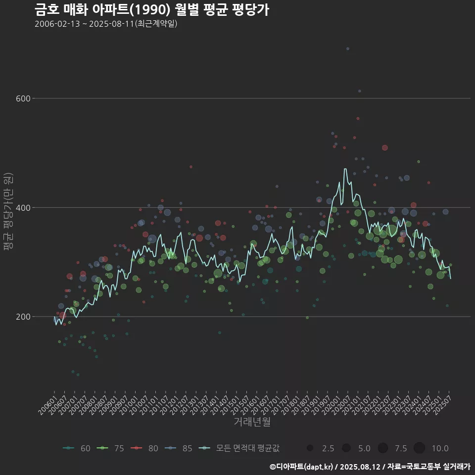 금호 매화 아파트(1990) 월별 평균 평당가