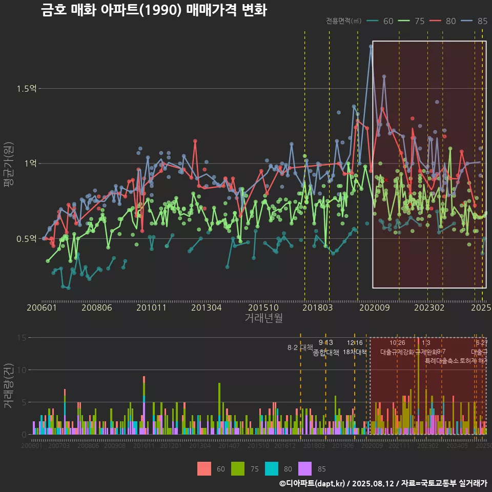 금호 매화 아파트(1990) 매매가격 변화