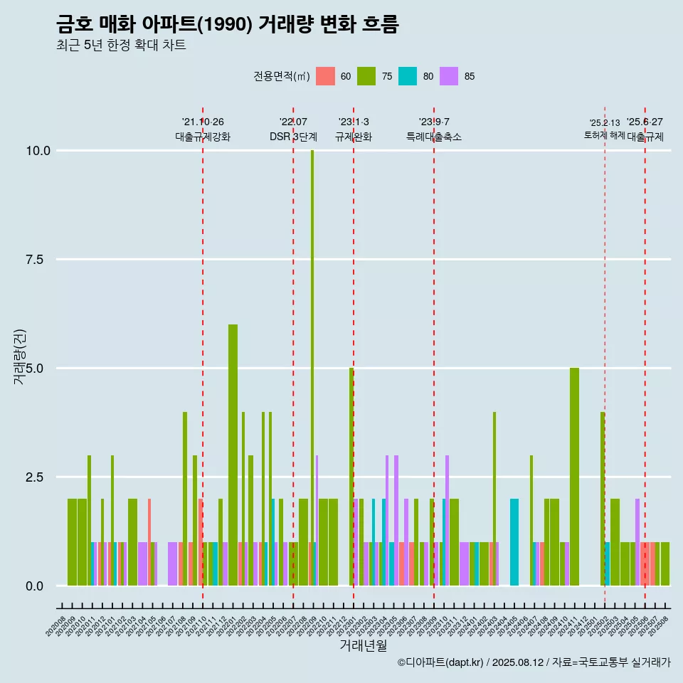 금호 매화 아파트(1990) 거래량 변화 흐름
