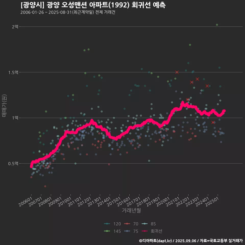 [광양시] 광양 오성맨션 아파트(1992) 회귀선 예측