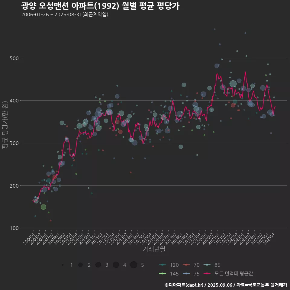 광양 오성맨션 아파트(1992) 월별 평균 평당가
